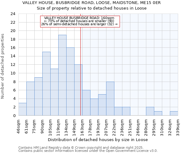 VALLEY HOUSE, BUSBRIDGE ROAD, LOOSE, MAIDSTONE, ME15 0ER: Size of property relative to detached houses houses in Loose