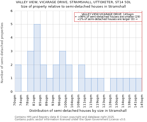 VALLEY VIEW, VICARAGE DRIVE, STRAMSHALL, UTTOXETER, ST14 5DL: Size of property relative to semi-detached houses houses in Stramshall