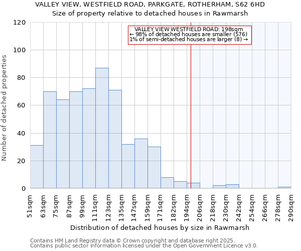 VALLEY VIEW, WESTFIELD ROAD, PARKGATE, ROTHERHAM, S62 6HD: Size of property relative to detached houses houses in Rawmarsh