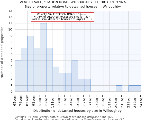 VENCER VALE, STATION ROAD, WILLOUGHBY, ALFORD, LN13 9NA: Size of property relative to detached houses houses in Willoughby