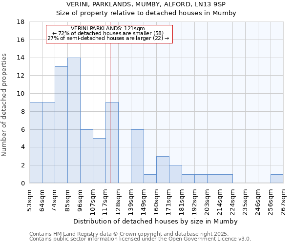 VERINI, PARKLANDS, MUMBY, ALFORD, LN13 9SP: Size of property relative to detached houses houses in Mumby