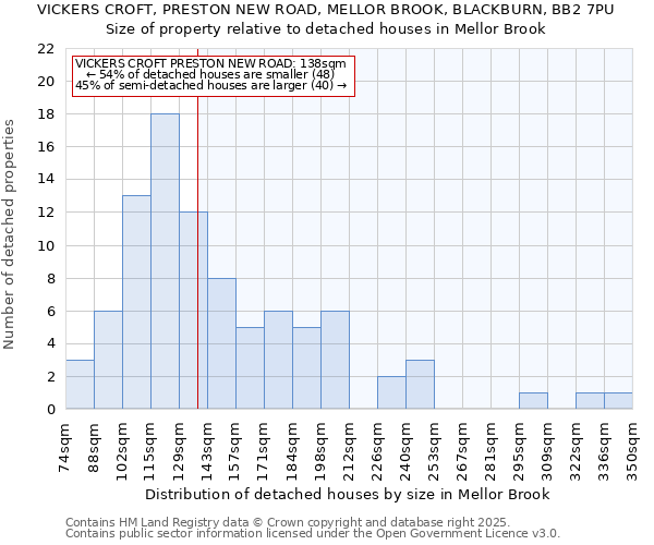 VICKERS CROFT, PRESTON NEW ROAD, MELLOR BROOK, BLACKBURN, BB2 7PU: Size of property relative to detached houses houses in Mellor Brook