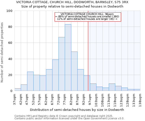 VICTORIA COTTAGE, CHURCH HILL, DODWORTH, BARNSLEY, S75 3RX: Size of property relative to semi-detached houses houses in Dodworth