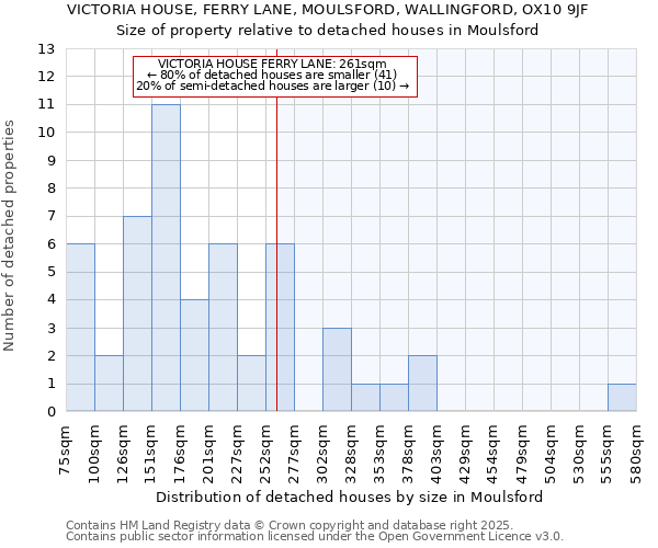VICTORIA HOUSE, FERRY LANE, MOULSFORD, WALLINGFORD, OX10 9JF: Size of property relative to detached houses houses in Moulsford