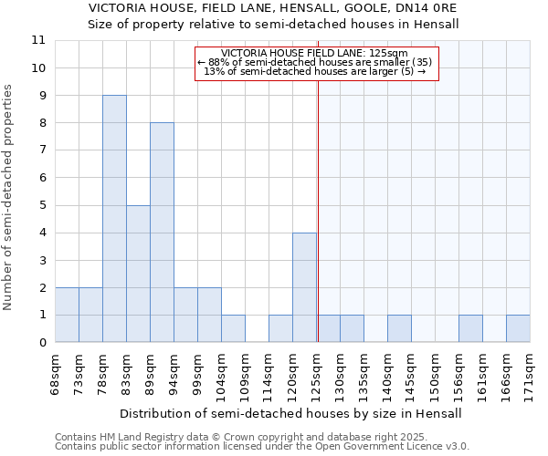 VICTORIA HOUSE, FIELD LANE, HENSALL, GOOLE, DN14 0RE: Size of property relative to semi-detached houses houses in Hensall