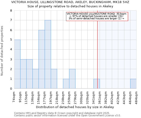 VICTORIA HOUSE, LILLINGSTONE ROAD, AKELEY, BUCKINGHAM, MK18 5HZ: Size of property relative to detached houses houses in Akeley