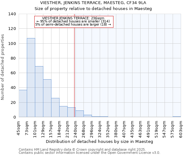 VIESTHER, JENKINS TERRACE, MAESTEG, CF34 9LA: Size of property relative to detached houses houses in Maesteg