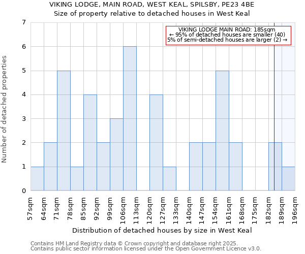 VIKING LODGE, MAIN ROAD, WEST KEAL, SPILSBY, PE23 4BE: Size of property relative to detached houses houses in West Keal