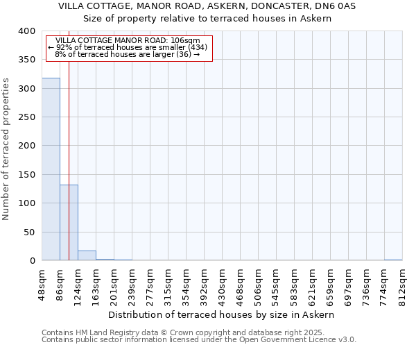 VILLA COTTAGE, MANOR ROAD, ASKERN, DONCASTER, DN6 0AS: Size of property relative to terraced houses houses in Askern