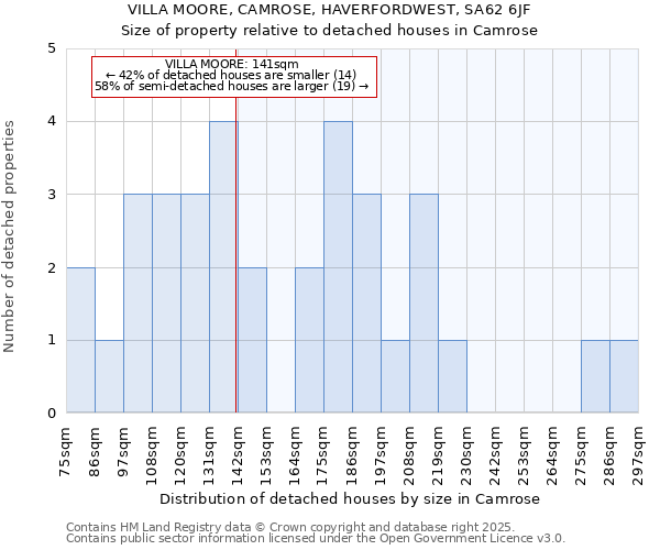 VILLA MOORE, CAMROSE, HAVERFORDWEST, SA62 6JF: Size of property relative to detached houses houses in Camrose