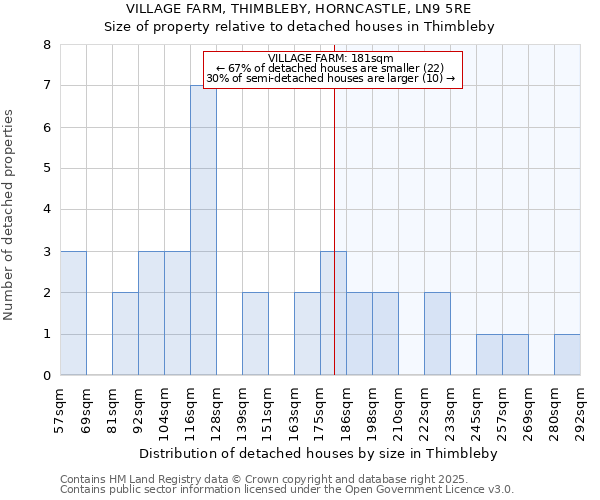 VILLAGE FARM, THIMBLEBY, HORNCASTLE, LN9 5RE: Size of property relative to detached houses houses in Thimbleby