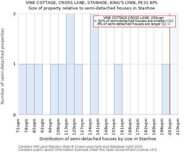 VINE COTTAGE, CROSS LANE, STANHOE, KING'S LYNN, PE31 8PS: Size of property relative to semi-detached houses houses in Stanhoe