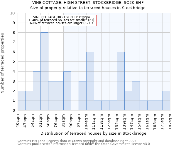 VINE COTTAGE, HIGH STREET, STOCKBRIDGE, SO20 6HF: Size of property relative to terraced houses houses in Stockbridge