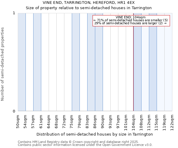 VINE END, TARRINGTON, HEREFORD, HR1 4EX: Size of property relative to semi-detached houses houses in Tarrington