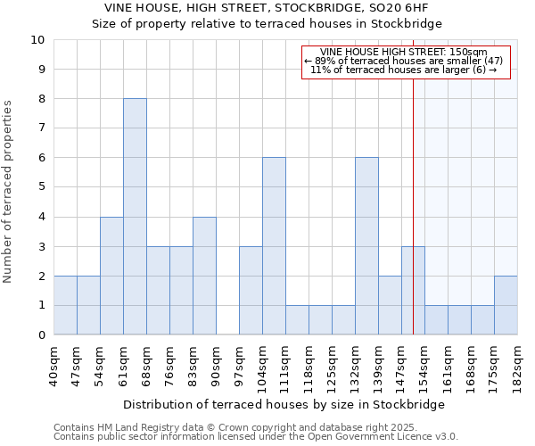VINE HOUSE, HIGH STREET, STOCKBRIDGE, SO20 6HF: Size of property relative to terraced houses houses in Stockbridge