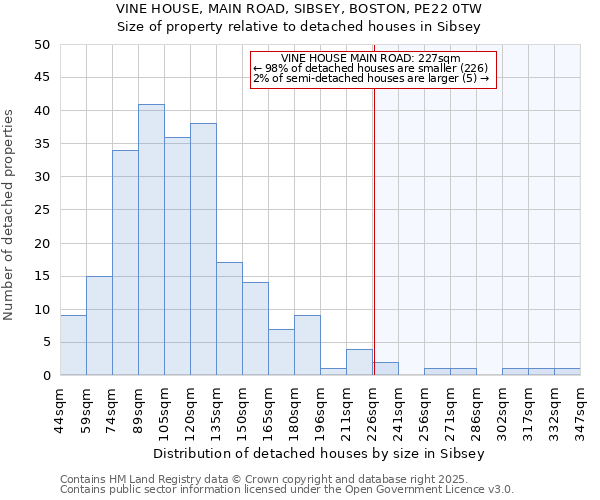 VINE HOUSE, MAIN ROAD, SIBSEY, BOSTON, PE22 0TW: Size of property relative to detached houses houses in Sibsey