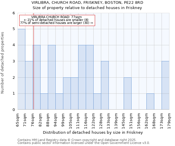 VIRLIBRA, CHURCH ROAD, FRISKNEY, BOSTON, PE22 8RD: Size of property relative to detached houses houses in Friskney