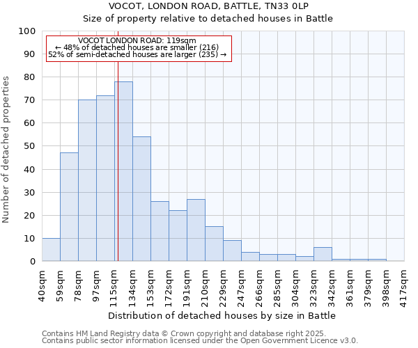 VOCOT, LONDON ROAD, BATTLE, TN33 0LP: Size of property relative to detached houses houses in Battle