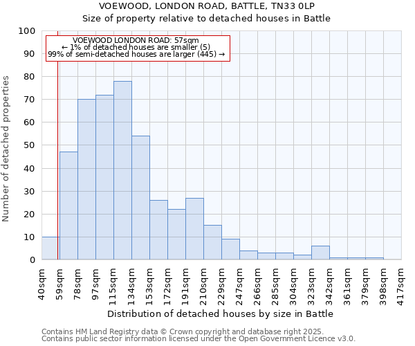 VOEWOOD, LONDON ROAD, BATTLE, TN33 0LP: Size of property relative to detached houses houses in Battle