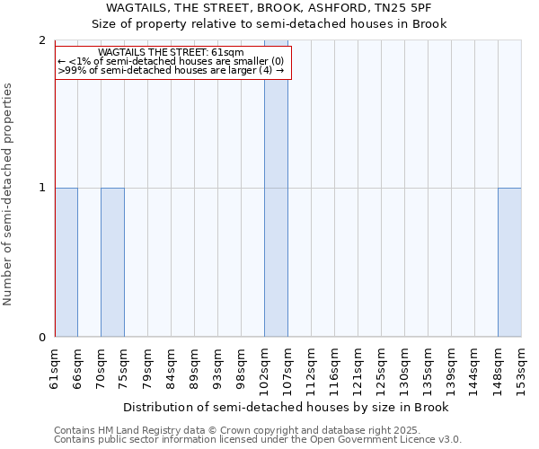 WAGTAILS, THE STREET, BROOK, ASHFORD, TN25 5PF: Size of property relative to semi-detached houses houses in Brook