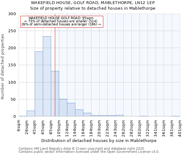 WAKEFIELD HOUSE, GOLF ROAD, MABLETHORPE, LN12 1EP: Size of property relative to detached houses houses in Mablethorpe