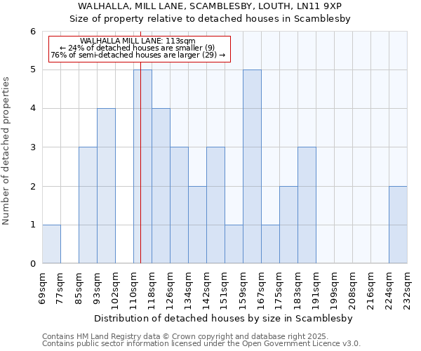 WALHALLA, MILL LANE, SCAMBLESBY, LOUTH, LN11 9XP: Size of property relative to detached houses houses in Scamblesby
