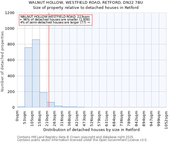 WALNUT HOLLOW, WESTFIELD ROAD, RETFORD, DN22 7BU: Size of property relative to detached houses houses in Retford