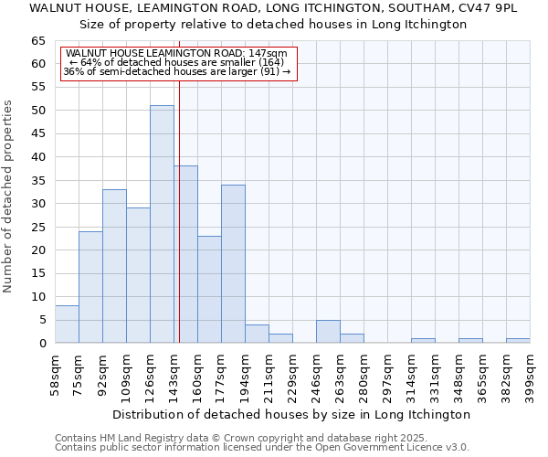 WALNUT HOUSE, LEAMINGTON ROAD, LONG ITCHINGTON, SOUTHAM, CV47 9PL: Size of property relative to detached houses houses in Long Itchington