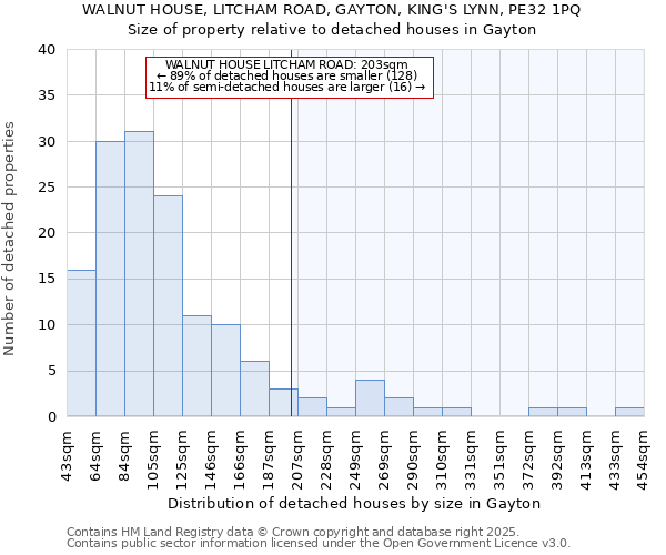 WALNUT HOUSE, LITCHAM ROAD, GAYTON, KING'S LYNN, PE32 1PQ: Size of property relative to detached houses houses in Gayton