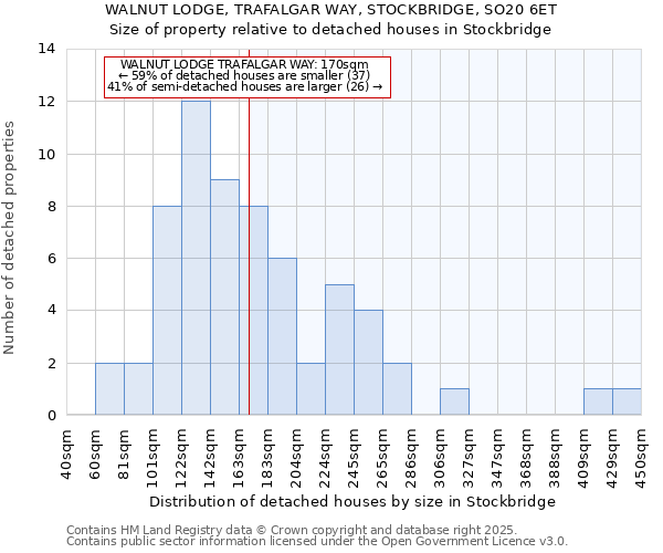 WALNUT LODGE, TRAFALGAR WAY, STOCKBRIDGE, SO20 6ET: Size of property relative to detached houses houses in Stockbridge