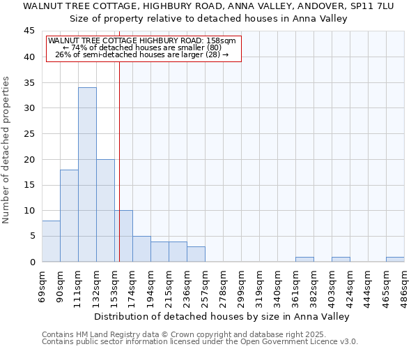 WALNUT TREE COTTAGE, HIGHBURY ROAD, ANNA VALLEY, ANDOVER, SP11 7LU: Size of property relative to detached houses houses in Anna Valley