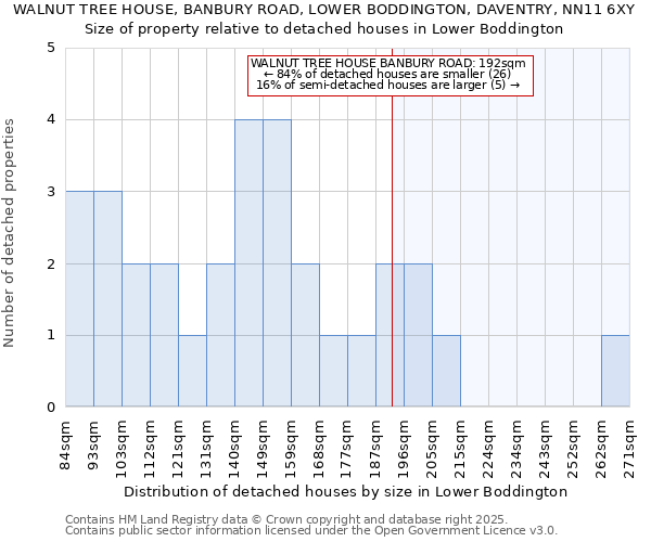 WALNUT TREE HOUSE, BANBURY ROAD, LOWER BODDINGTON, DAVENTRY, NN11 6XY: Size of property relative to detached houses houses in Lower Boddington