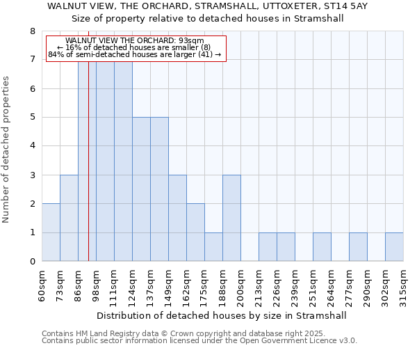 WALNUT VIEW, THE ORCHARD, STRAMSHALL, UTTOXETER, ST14 5AY: Size of property relative to detached houses houses in Stramshall