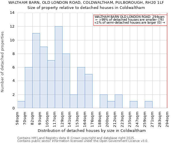 WALTHAM BARN, OLD LONDON ROAD, COLDWALTHAM, PULBOROUGH, RH20 1LF: Size of property relative to detached houses houses in Coldwaltham