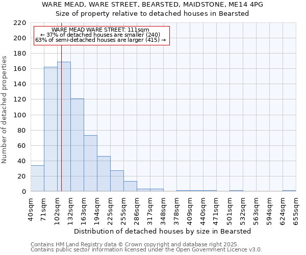 WARE MEAD, WARE STREET, BEARSTED, MAIDSTONE, ME14 4PG: Size of property relative to detached houses houses in Bearsted