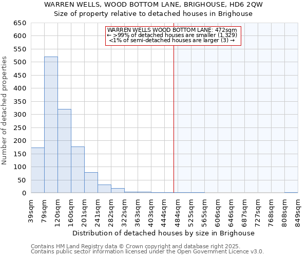 WARREN WELLS, WOOD BOTTOM LANE, BRIGHOUSE, HD6 2QW: Size of property relative to detached houses houses in Brighouse