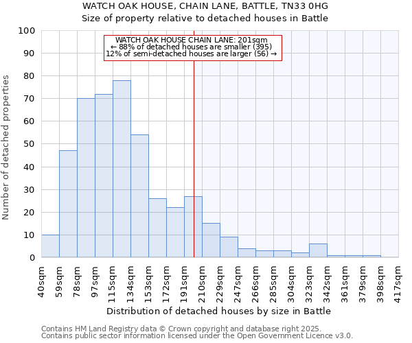 WATCH OAK HOUSE, CHAIN LANE, BATTLE, TN33 0HG: Size of property relative to detached houses houses in Battle