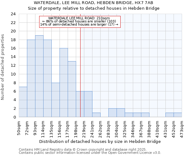 WATERDALE, LEE MILL ROAD, HEBDEN BRIDGE, HX7 7AB: Size of property relative to detached houses houses in Hebden Bridge