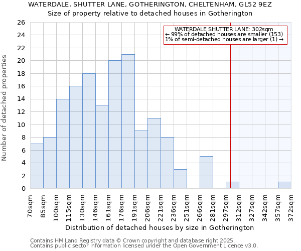 WATERDALE, SHUTTER LANE, GOTHERINGTON, CHELTENHAM, GL52 9EZ: Size of property relative to detached houses houses in Gotherington