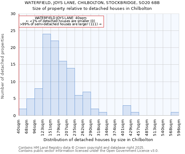 WATERFIELD, JOYS LANE, CHILBOLTON, STOCKBRIDGE, SO20 6BB: Size of property relative to detached houses houses in Chilbolton