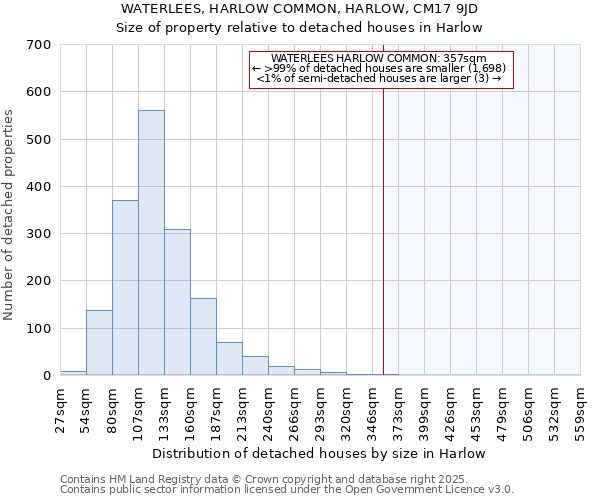 WATERLEES, HARLOW COMMON, HARLOW, CM17 9JD: Size of property relative to detached houses houses in Harlow