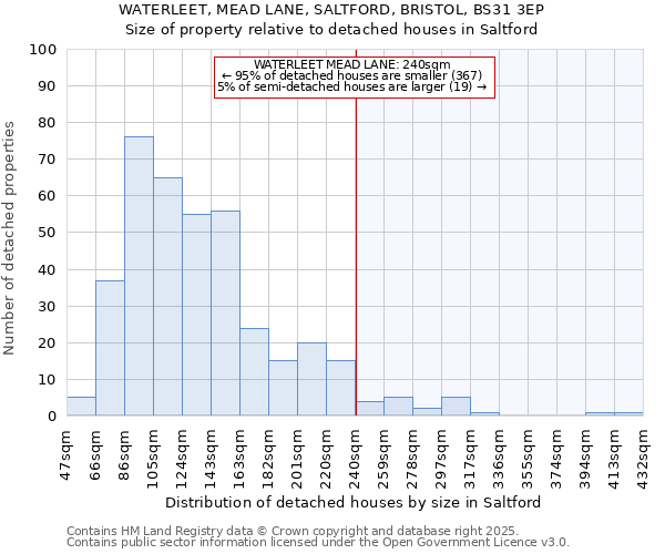 WATERLEET, MEAD LANE, SALTFORD, BRISTOL, BS31 3EP: Size of property relative to detached houses houses in Saltford