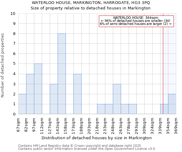 WATERLOO HOUSE, MARKINGTON, HARROGATE, HG3 3PQ: Size of property relative to detached houses houses in Markington