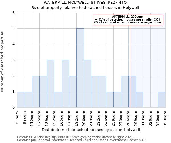 WATERMILL, HOLYWELL, ST IVES, PE27 4TQ: Size of property relative to detached houses houses in Holywell