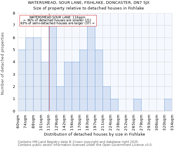 WATERSMEAD, SOUR LANE, FISHLAKE, DONCASTER, DN7 5JX: Size of property relative to detached houses houses in Fishlake