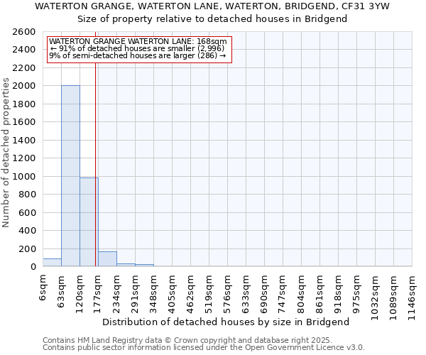 WATERTON GRANGE, WATERTON LANE, WATERTON, BRIDGEND, CF31 3YW: Size of property relative to detached houses houses in Bridgend