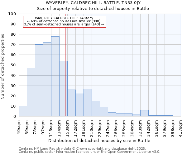 WAVERLEY, CALDBEC HILL, BATTLE, TN33 0JY: Size of property relative to detached houses houses in Battle