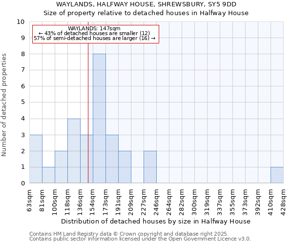 WAYLANDS, HALFWAY HOUSE, SHREWSBURY, SY5 9DD: Size of property relative to detached houses houses in Halfway House