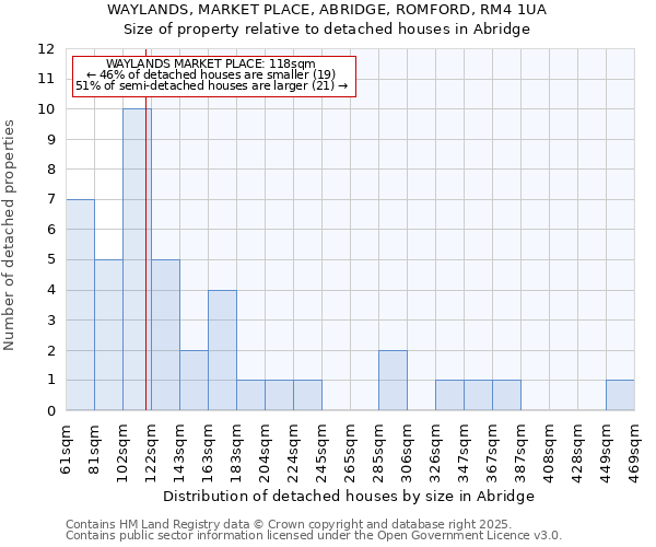 WAYLANDS, MARKET PLACE, ABRIDGE, ROMFORD, RM4 1UA: Size of property relative to detached houses houses in Abridge