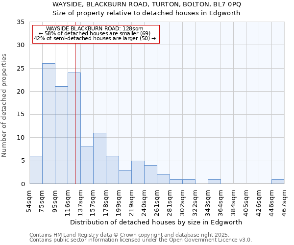 WAYSIDE, BLACKBURN ROAD, TURTON, BOLTON, BL7 0PQ: Size of property relative to detached houses houses in Edgworth